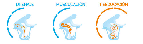 1/4 de Musculation, 1/3 de Drainage et 3/4 de Rééducation