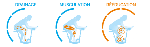 1/4 de Musculation, 1/3 de Drainage et 3/4 de Rééducation
