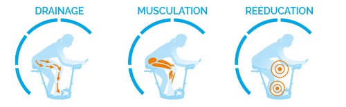 1/4 de Musculation, 1/3 de Drainage et 3/4 de Rééducation