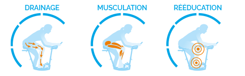 Idéal pour le drainage, la musculation et la rééducation