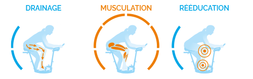 1/4 de Musculation, 1/3 de Drainage et 3/4 de Rééducation