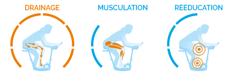 2/6 de Musculation, 6/6 de Drainage et 3/6 de Rééducation