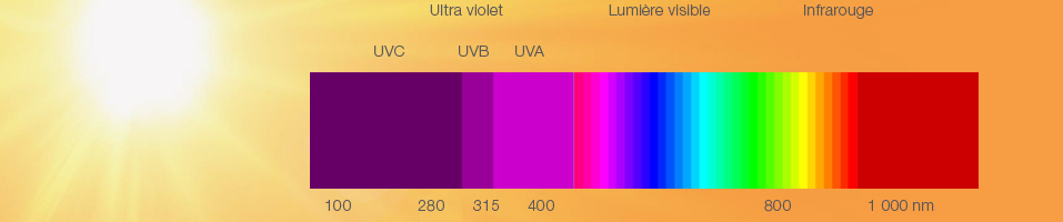 Rayons visibles et invisibles du soleil